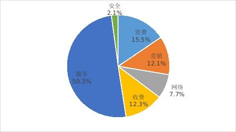 工信部發(fā)布2023年第一季度電信服務(wù)及互聯(lián)網(wǎng)信息服務(wù)情況通告